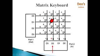 Keyboard Interfacing with 8051 Matrix Keyboard Key pressed indentification How to interface key [upl. by Judye]