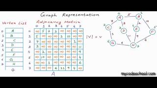 Graph Representation part 02  Adjacency Matrix [upl. by Reinald629]