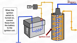 How Ignition System Works [upl. by Maximilien]