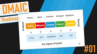 DMAIC  Tutorial Deutsch [upl. by Ontina133]