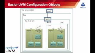 Easier UVM  Configuration [upl. by Watkins]