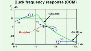 Basics of PWM Converters Controller DesignPart II Phase compensation [upl. by Alvar686]